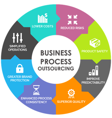 Business Process Outsourcing (BPO) Services